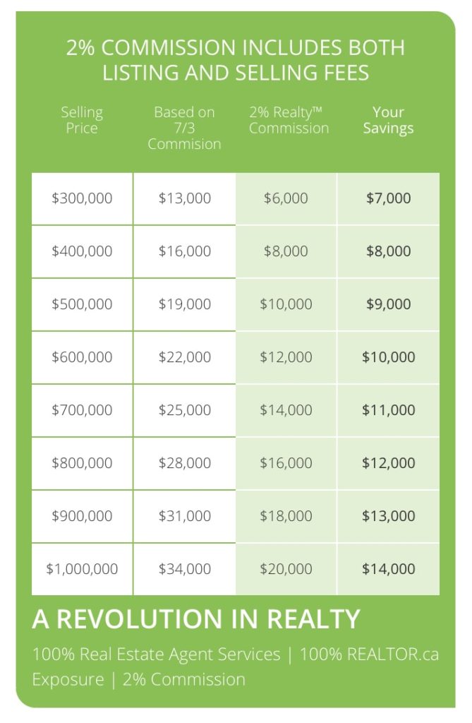 2% discount commission structure how it works. 2% Realty Calgary versus other real estate brokerages.